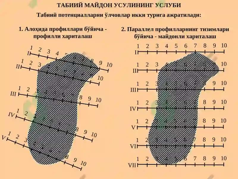 Табиий потенциаллар 3