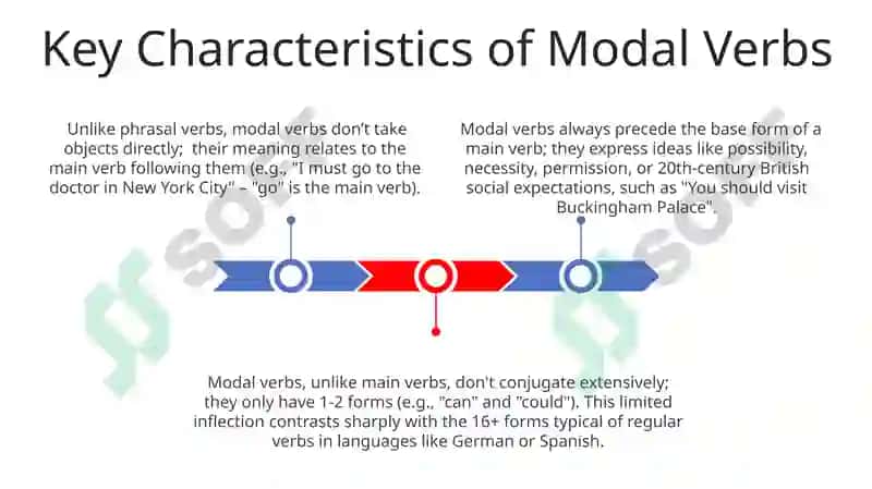 Modal Verbs 3