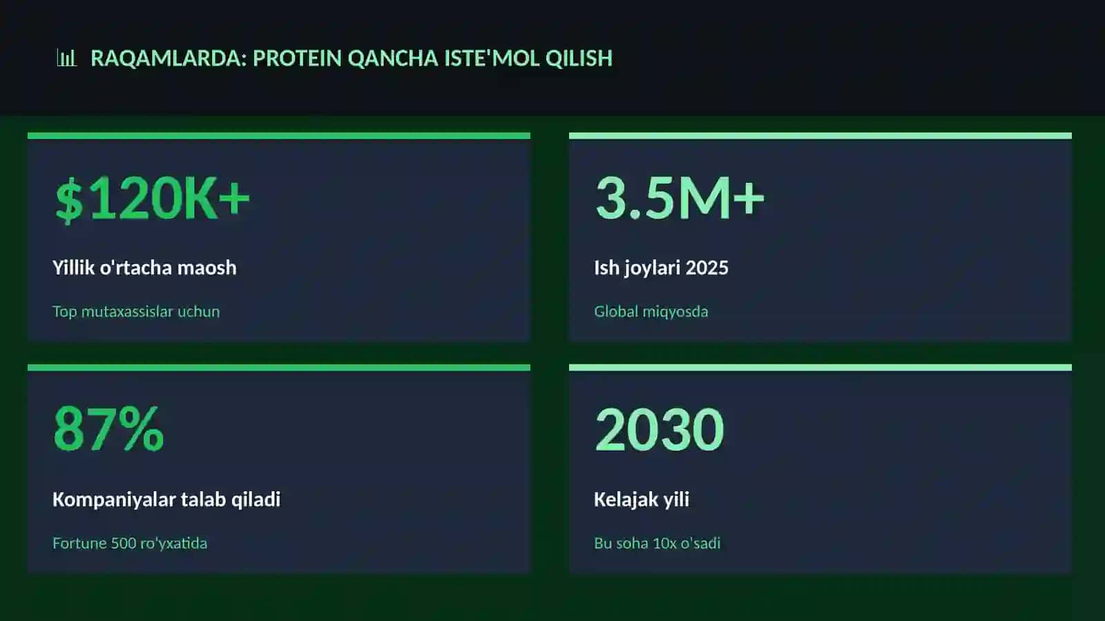 Protein qancha iste'mol qilish 3