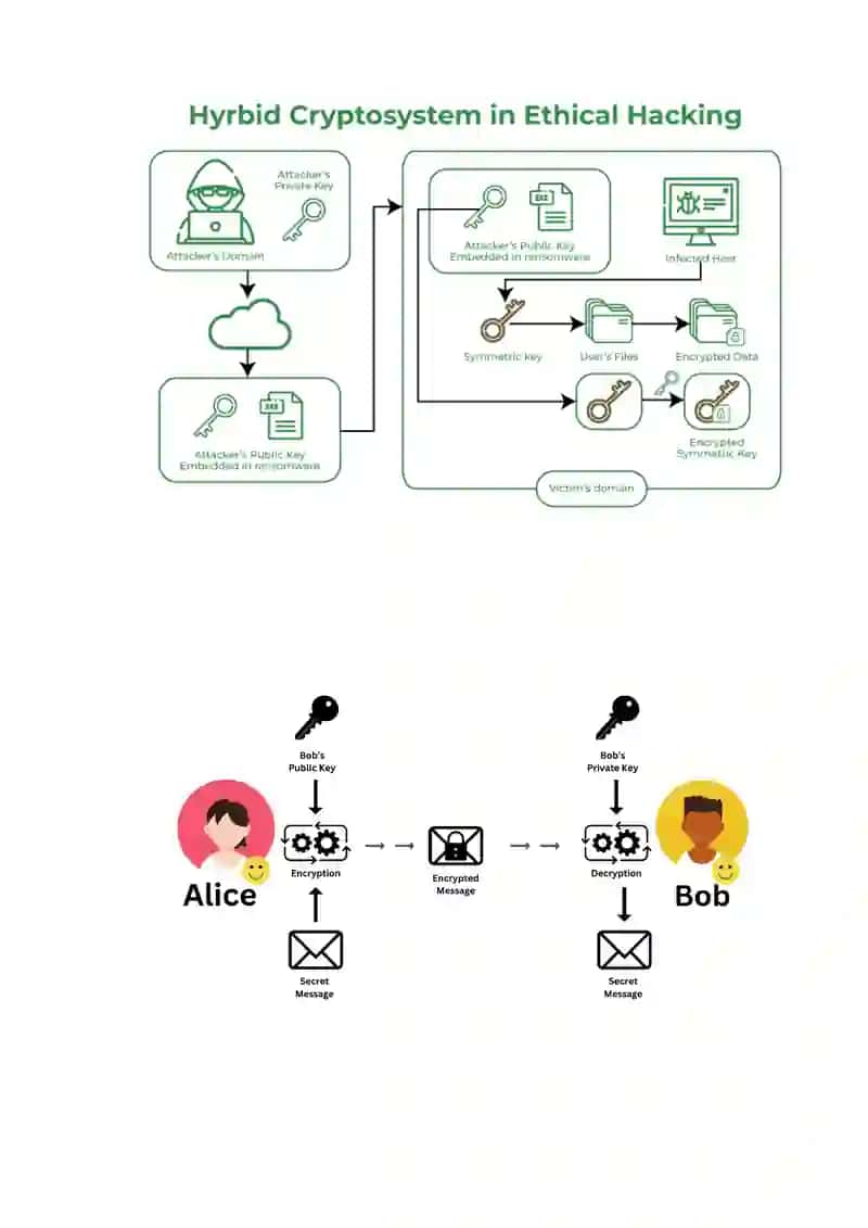 Gibrid kriptografik tizimlar 3