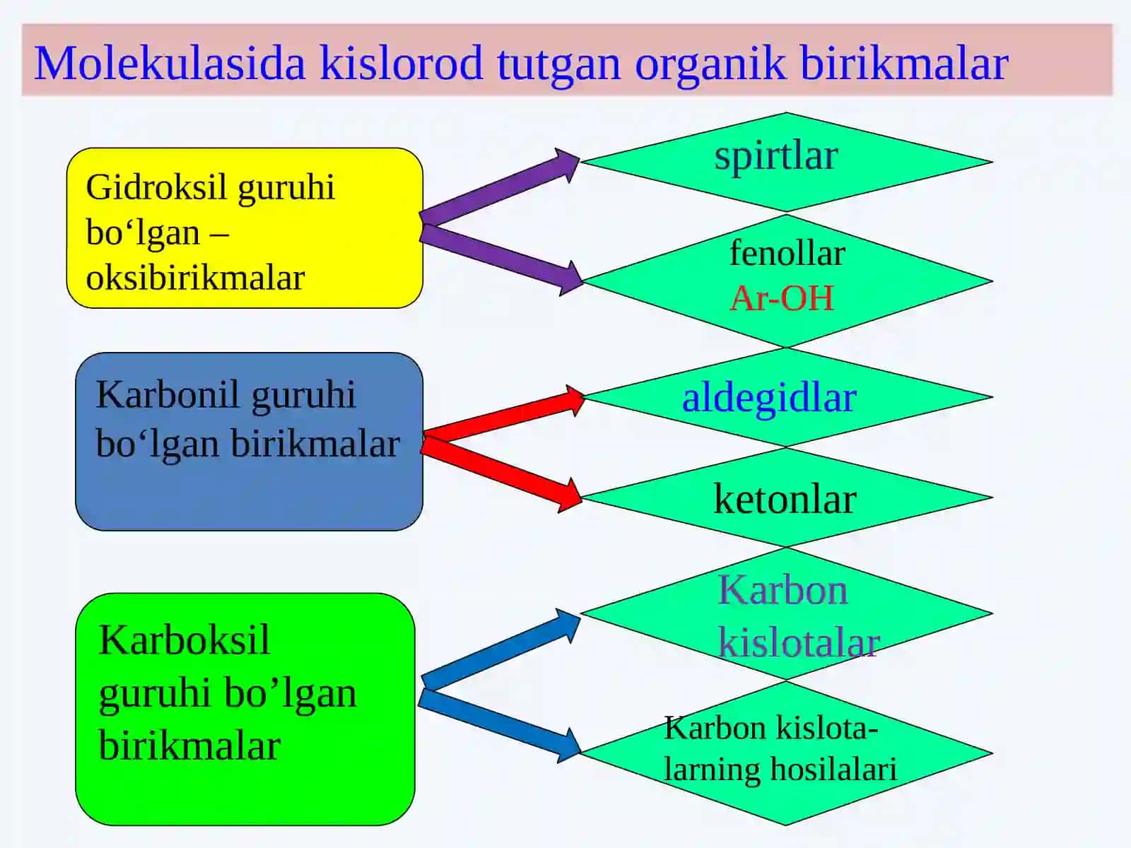Ugelvodorodlarning   gidroksil hosilalari 3