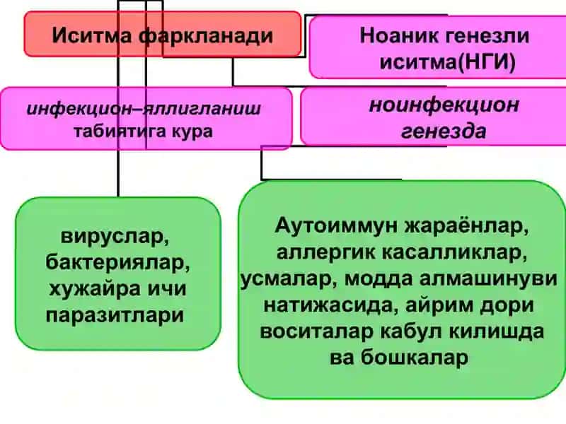Иситма синдроми 3
