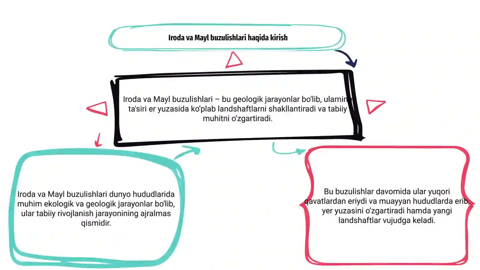 Iroda va Mayl buzulishlari 3