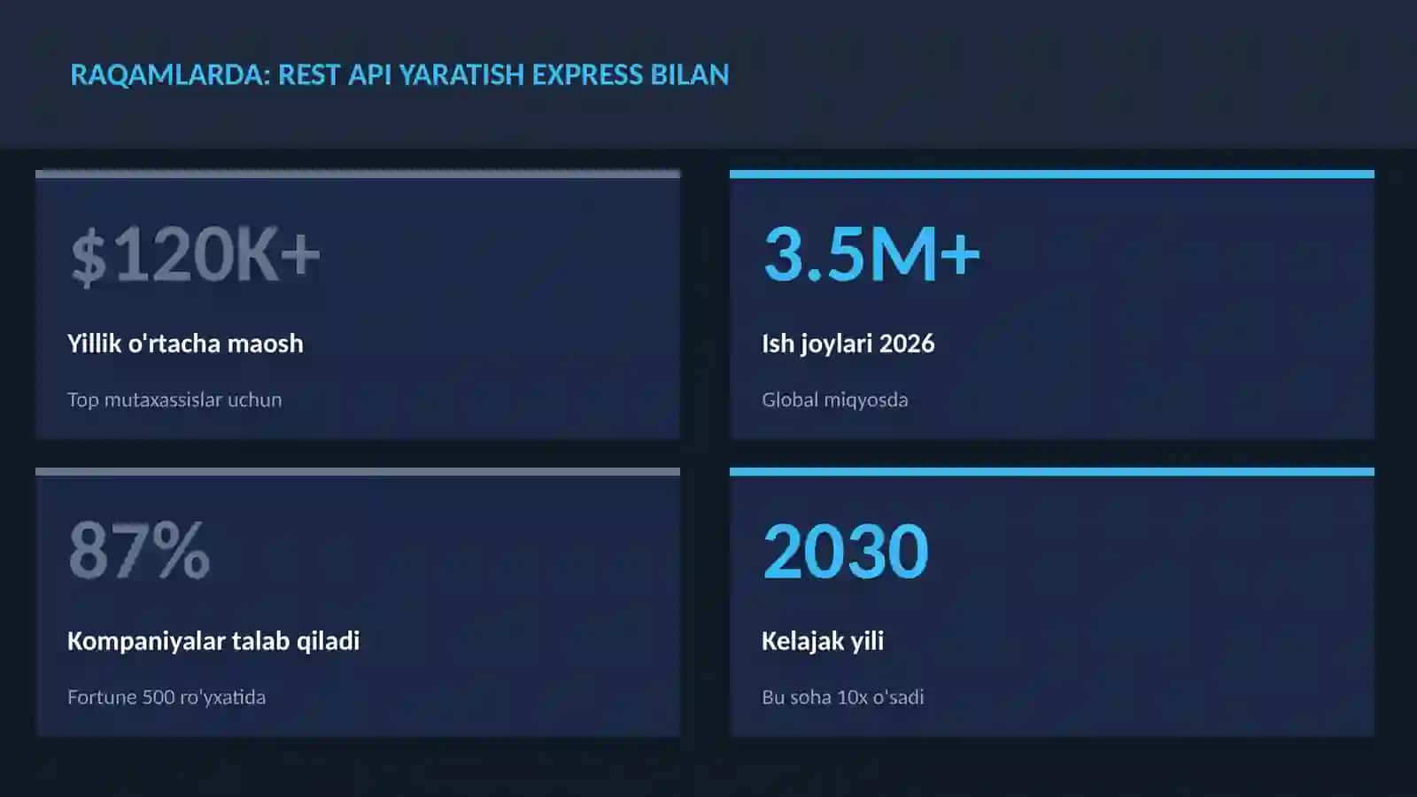 REST API yaratish Express bilan 3