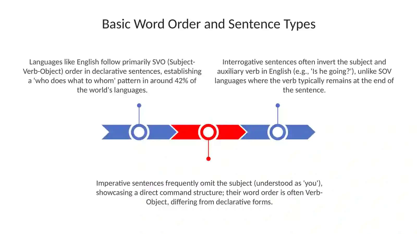 Word order indiffernttype ofsentence 3