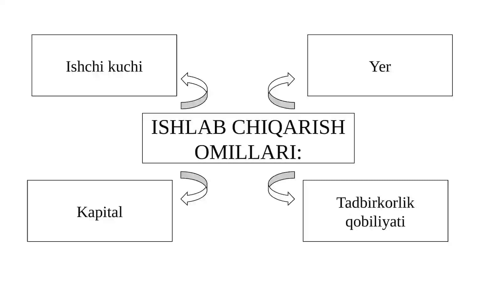 ISHLAB CHIQARISH OMILLARI 3