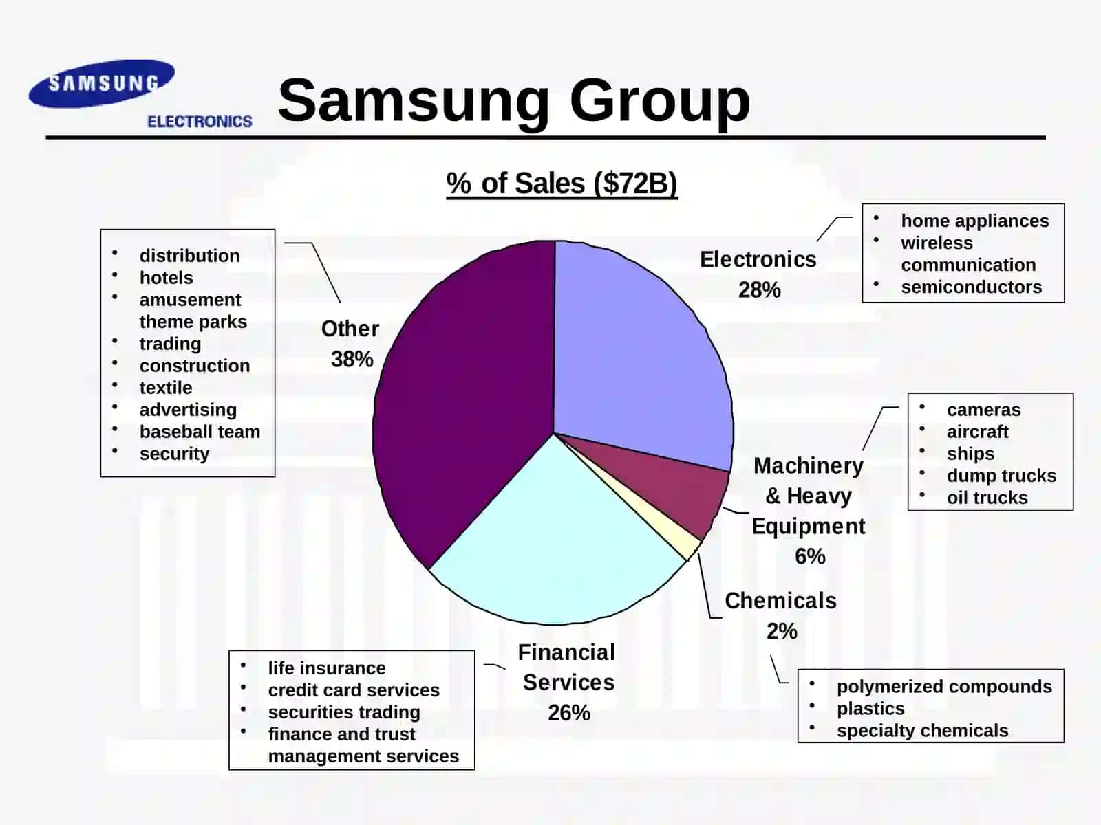 Samsung Group - History & Structure 4