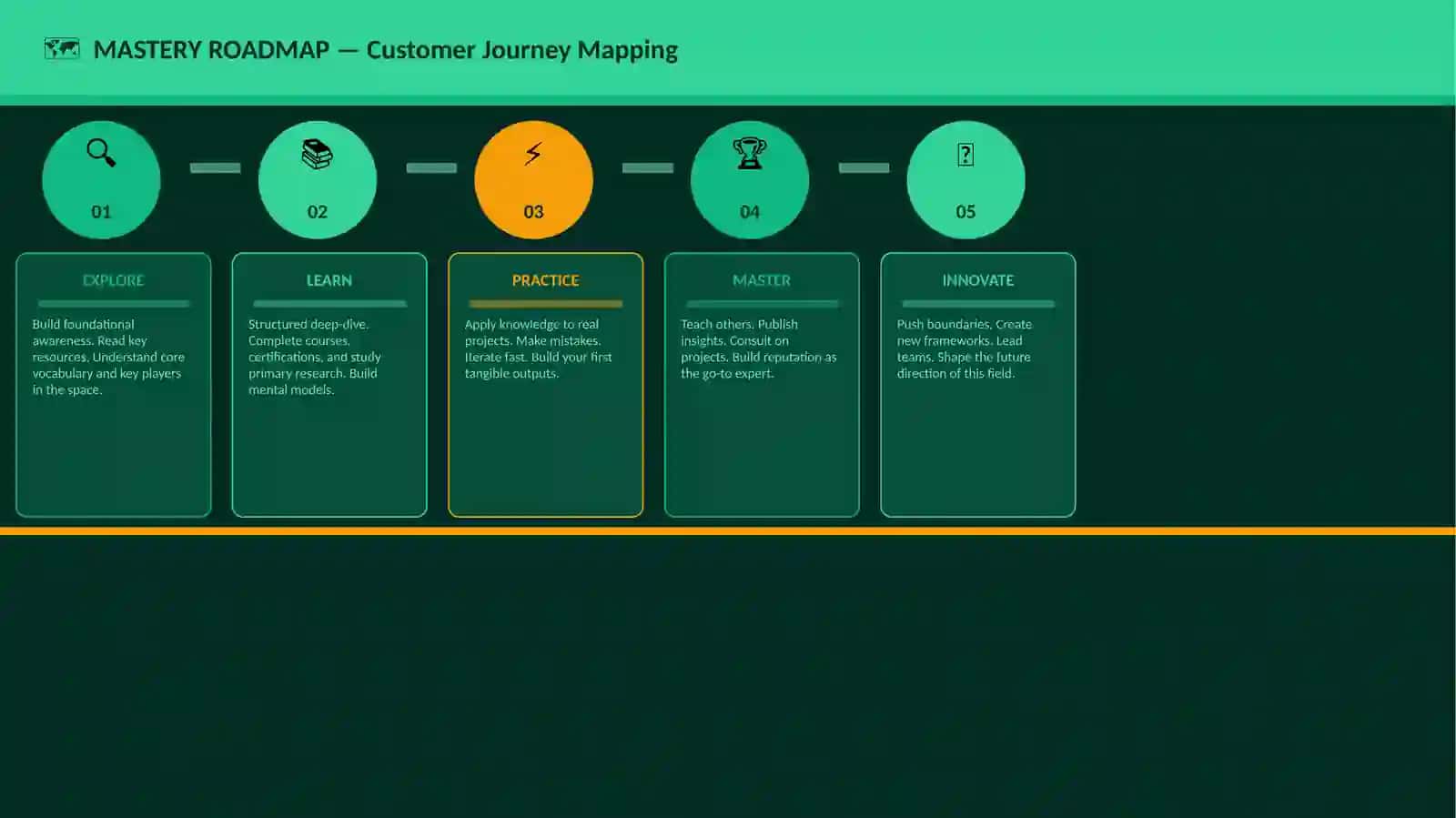 Customer Journey Mapping 4