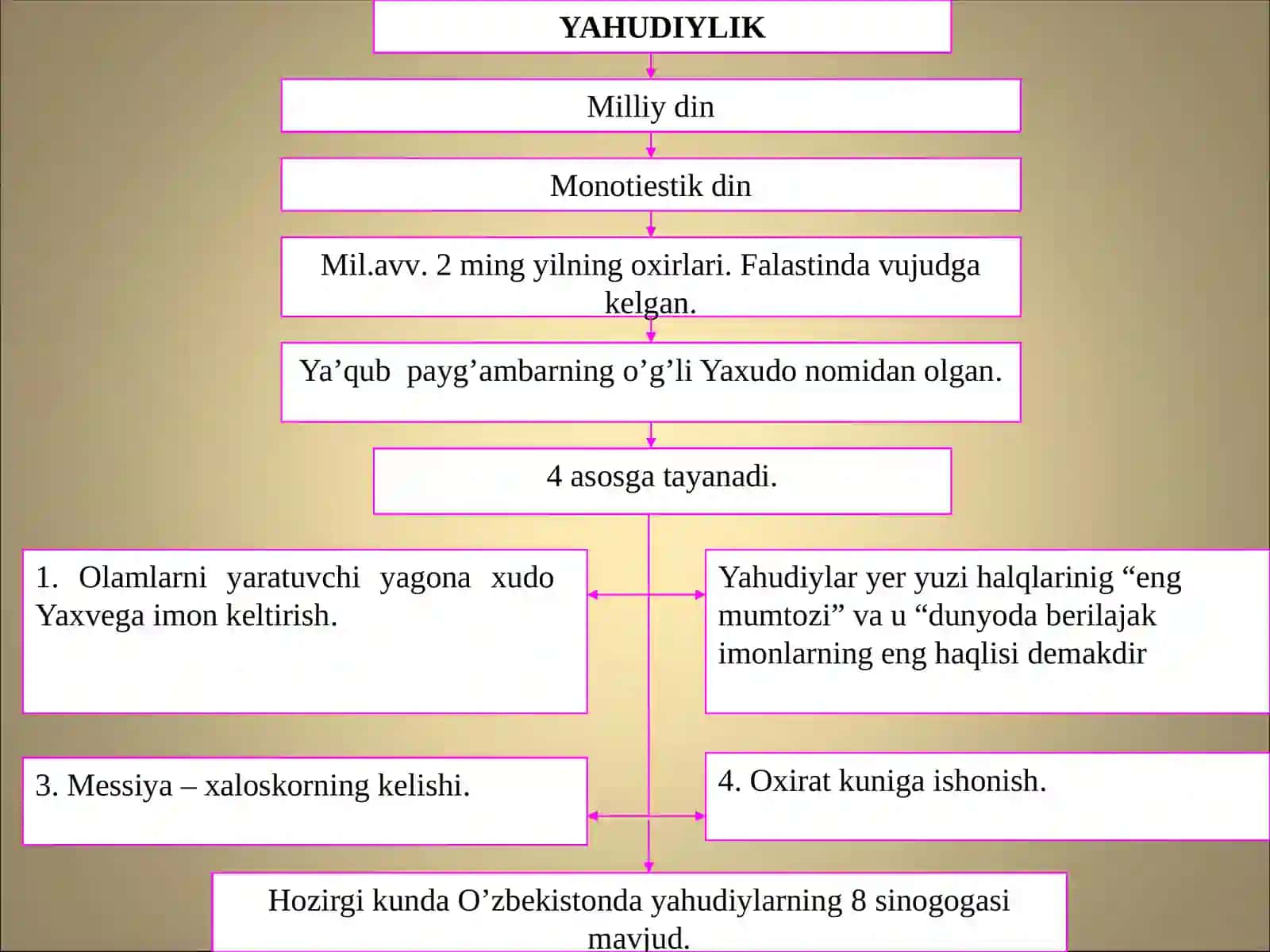 Markaziy Osiyo dinlari 4