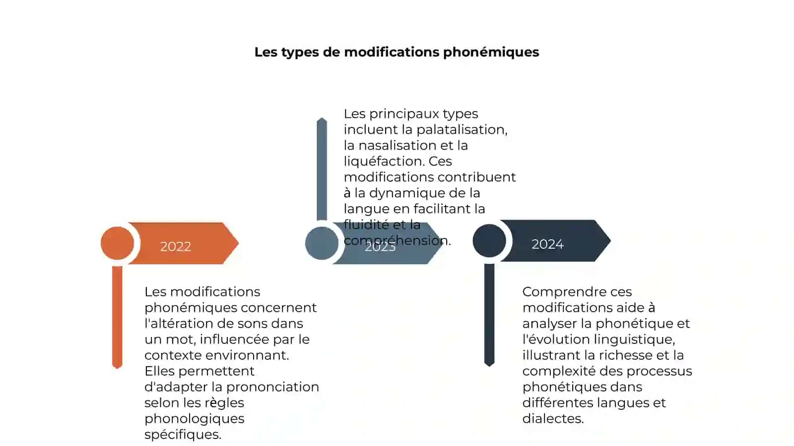 Modifications des phonèmes 4