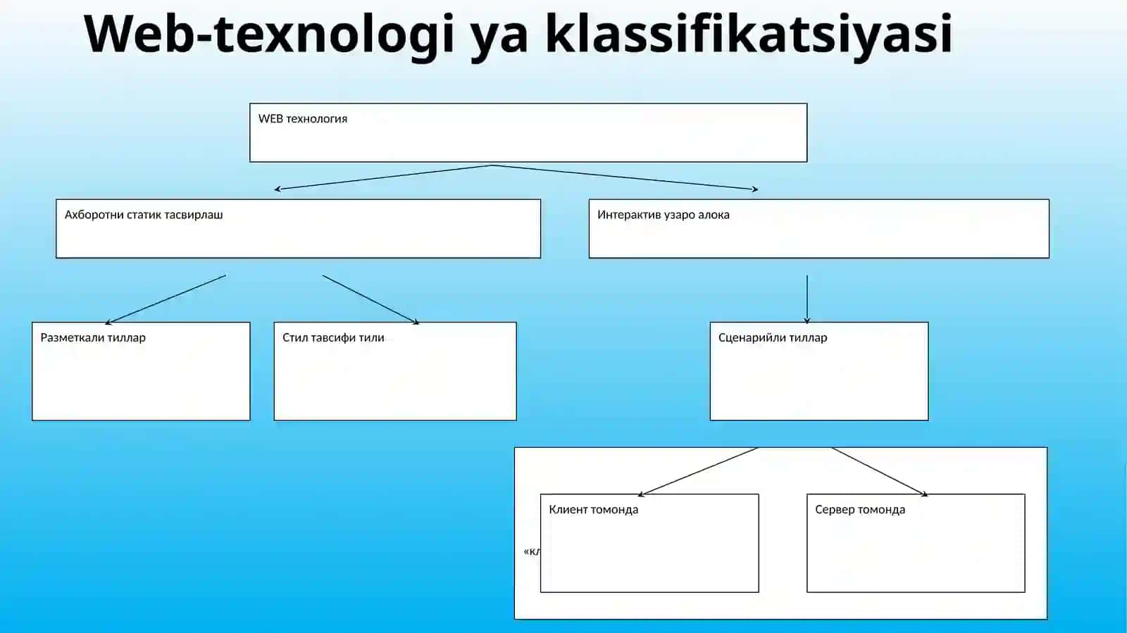 Web sahifa yaratish asoslari 4