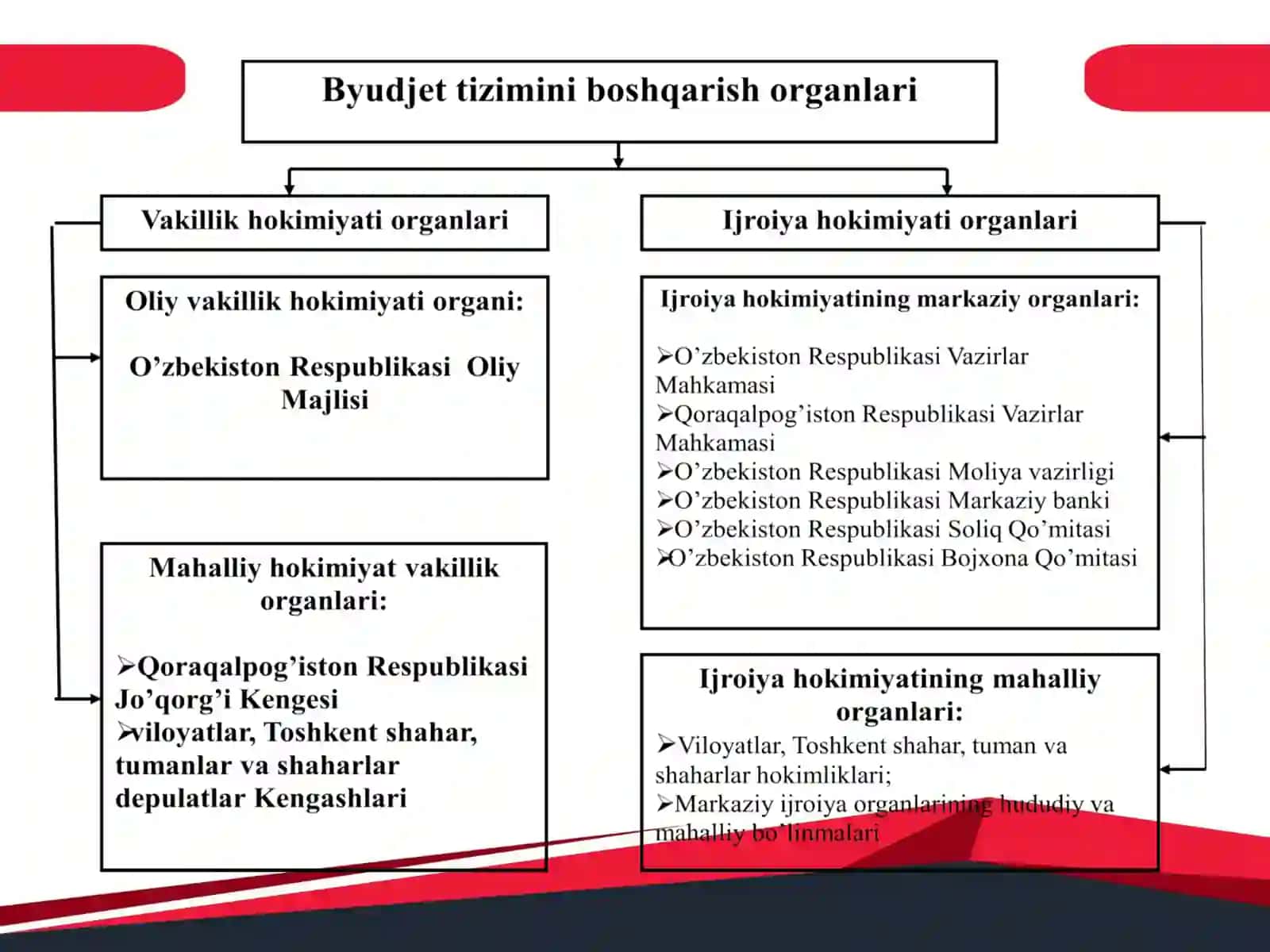 DAVLAT BYUDJETINI BOSHQARISH 4