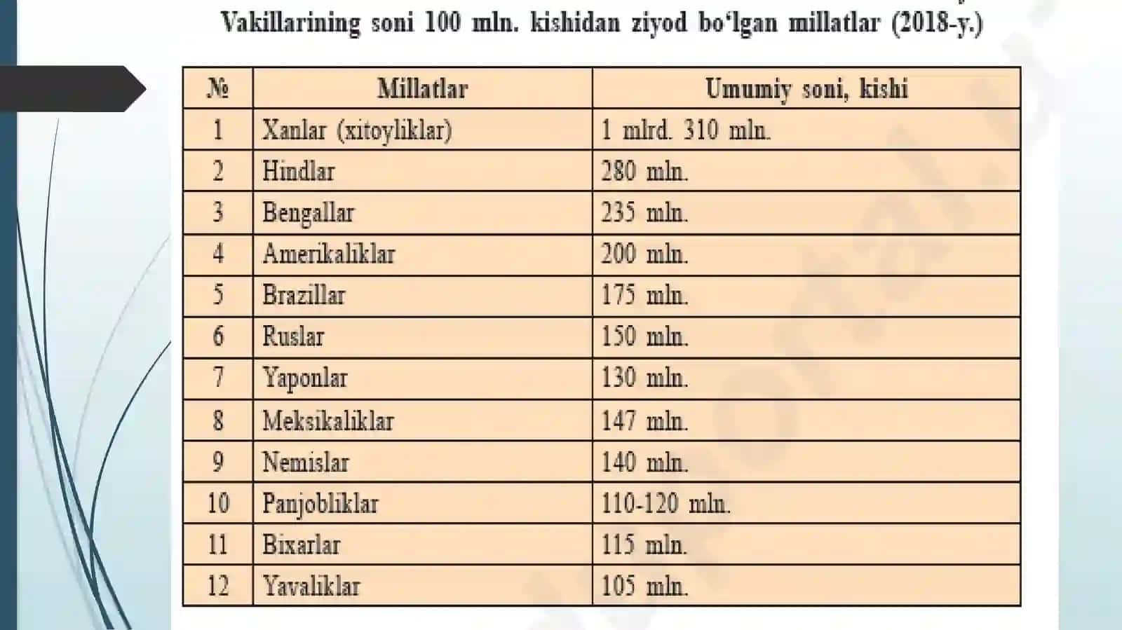 DInyo aholisining etnik va diniy tarkibi 4
