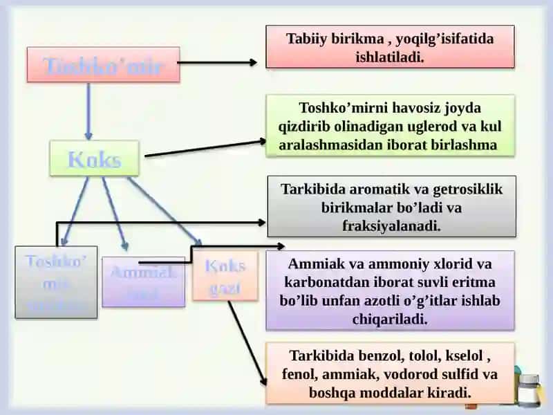 Tabiiy gaz va toshko’mir 4
