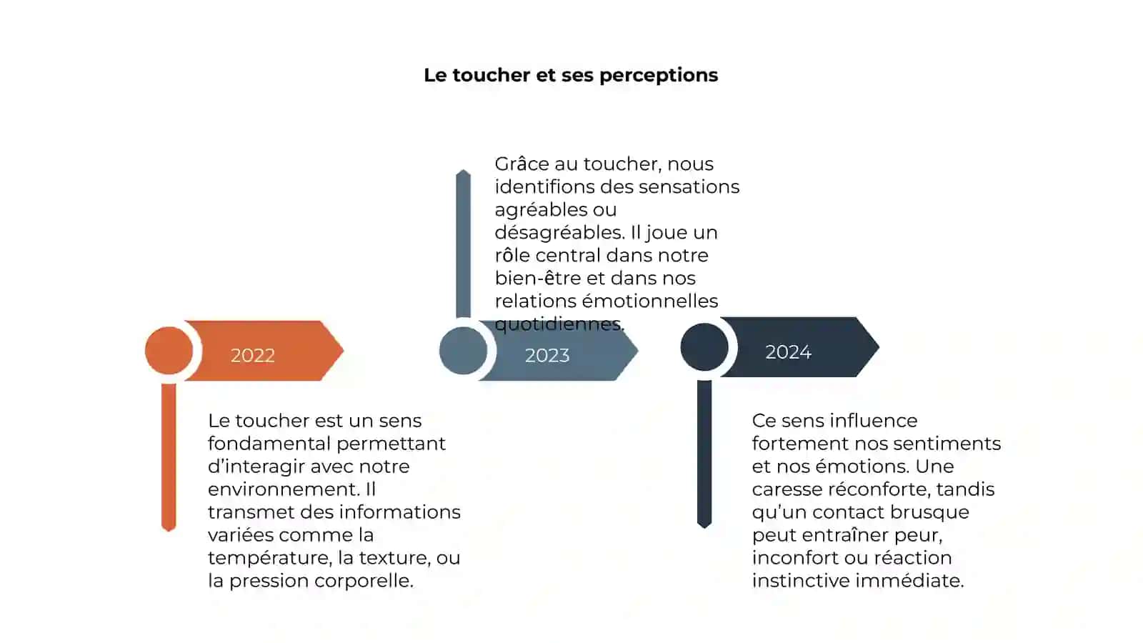 Les sens, les santiments et les emotions 4