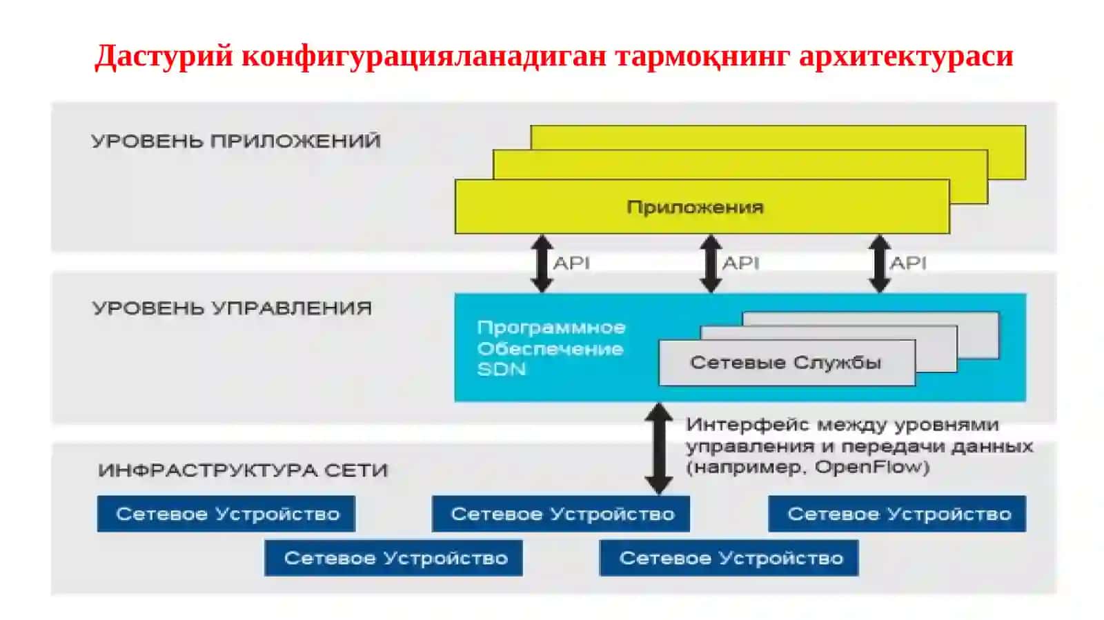 ДКТ да OPEN NETWORKING тамойили. Жараёнлар ва  протоколлар таърифи 4