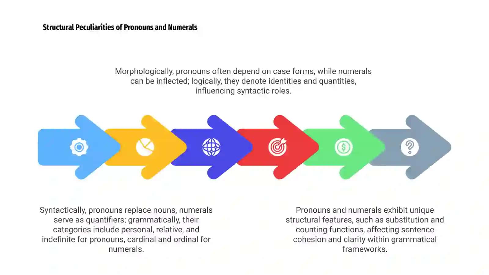 Introduction to Pronouns, Numerals, and Adverbs 4