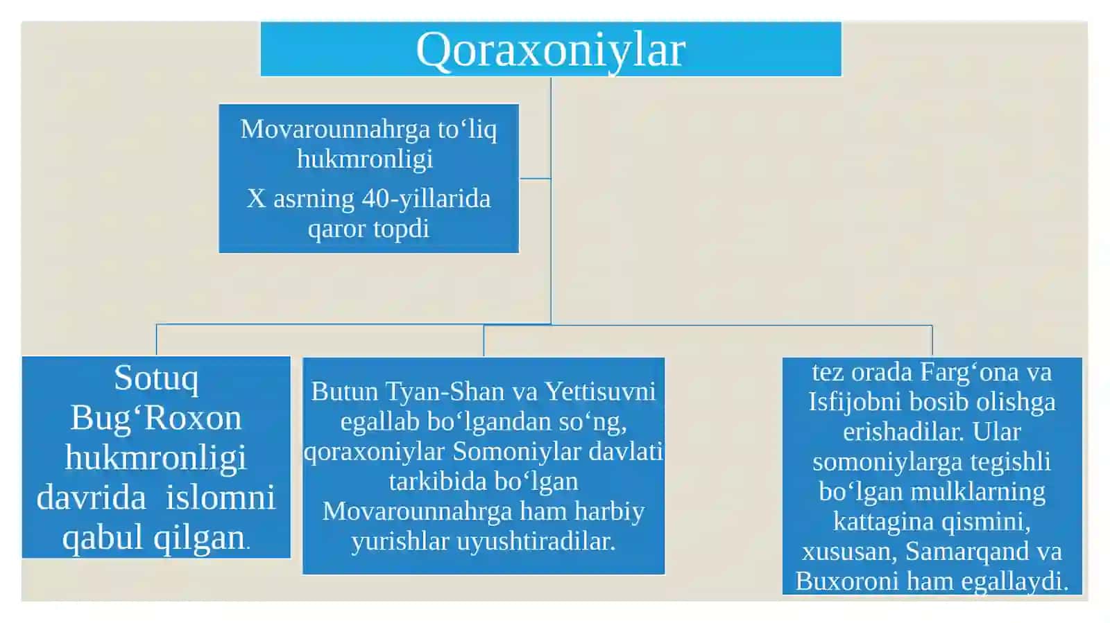 Qoraxoniylar 4