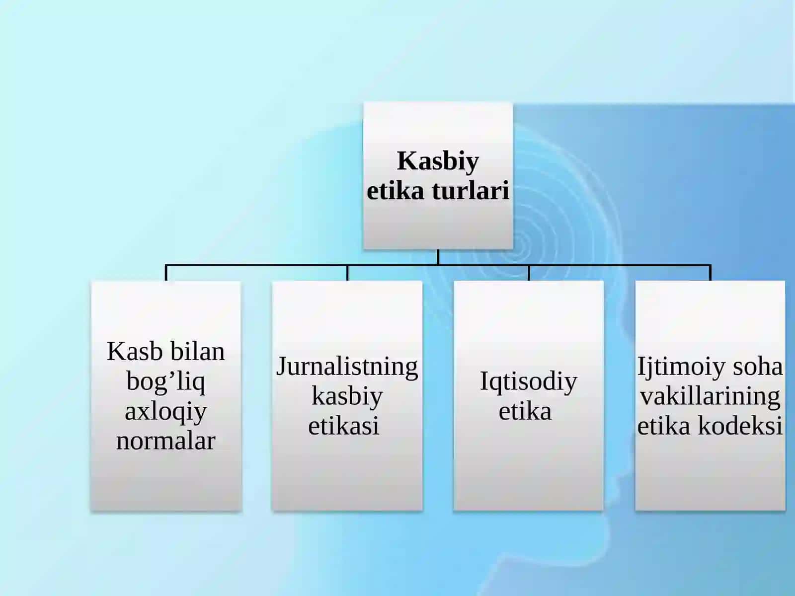 Auditorning kasb etikasi 4