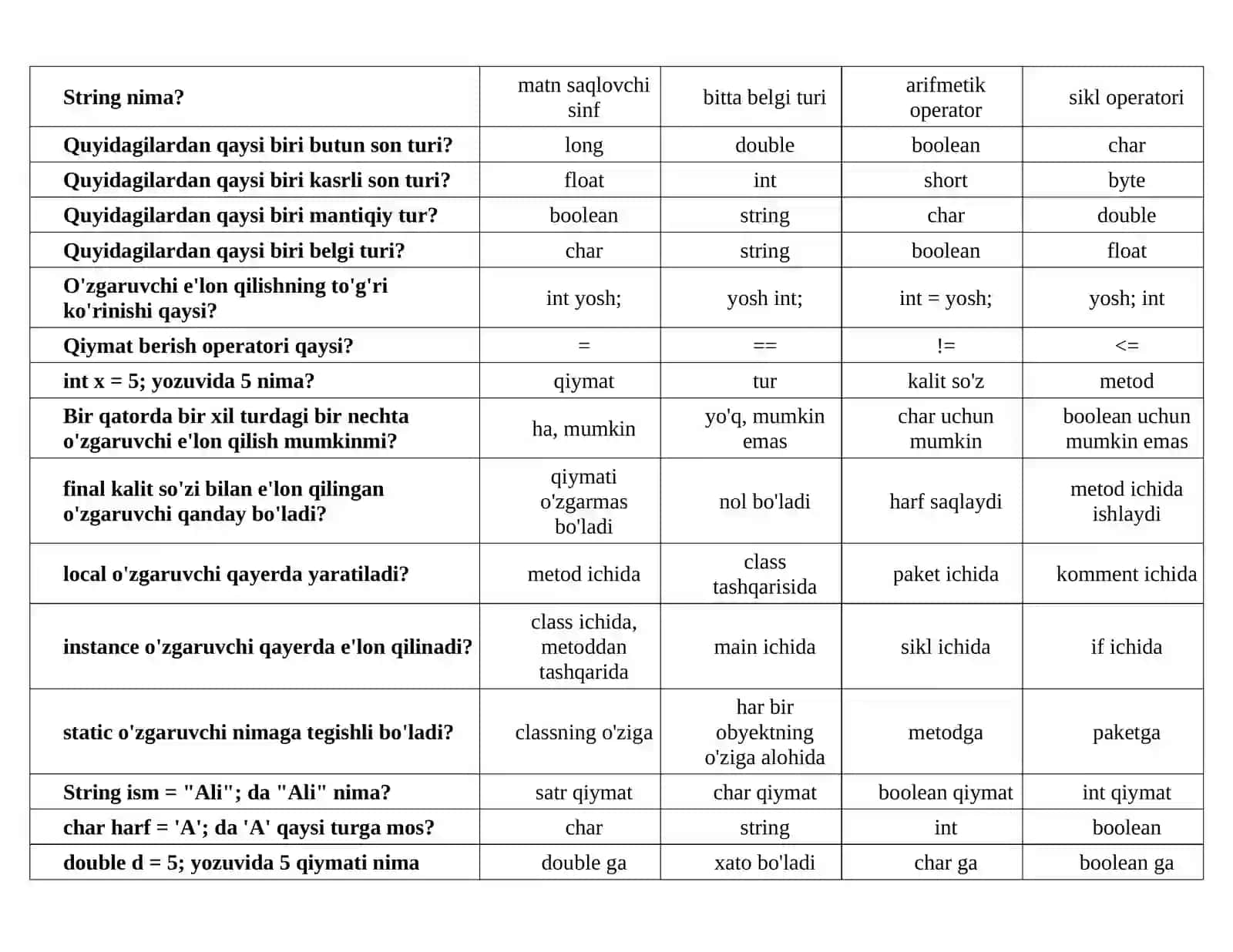 Java dasturlash tili fanidan Testlar to‘plami. 4