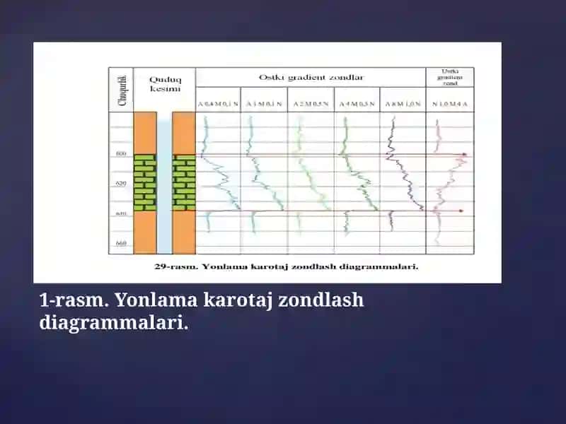 Yonlama karotajli zondlash usuli 4
