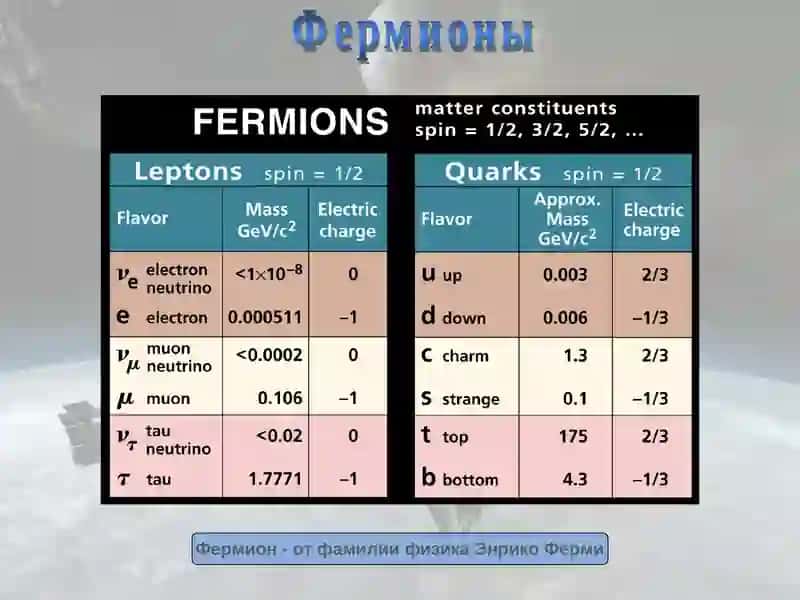 Элементарные частицы 4