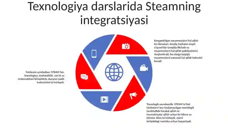 Steam Ta’lim Texnologiyasi 4