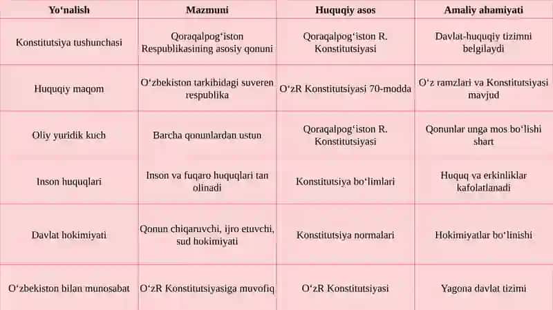 Qoraqalpog‘iston Respublikasi Konstitutsiyasi 4