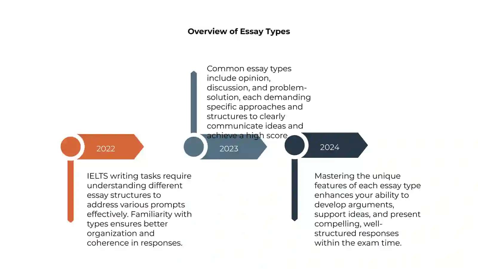 Structure of IELTS writing tasks essay 4