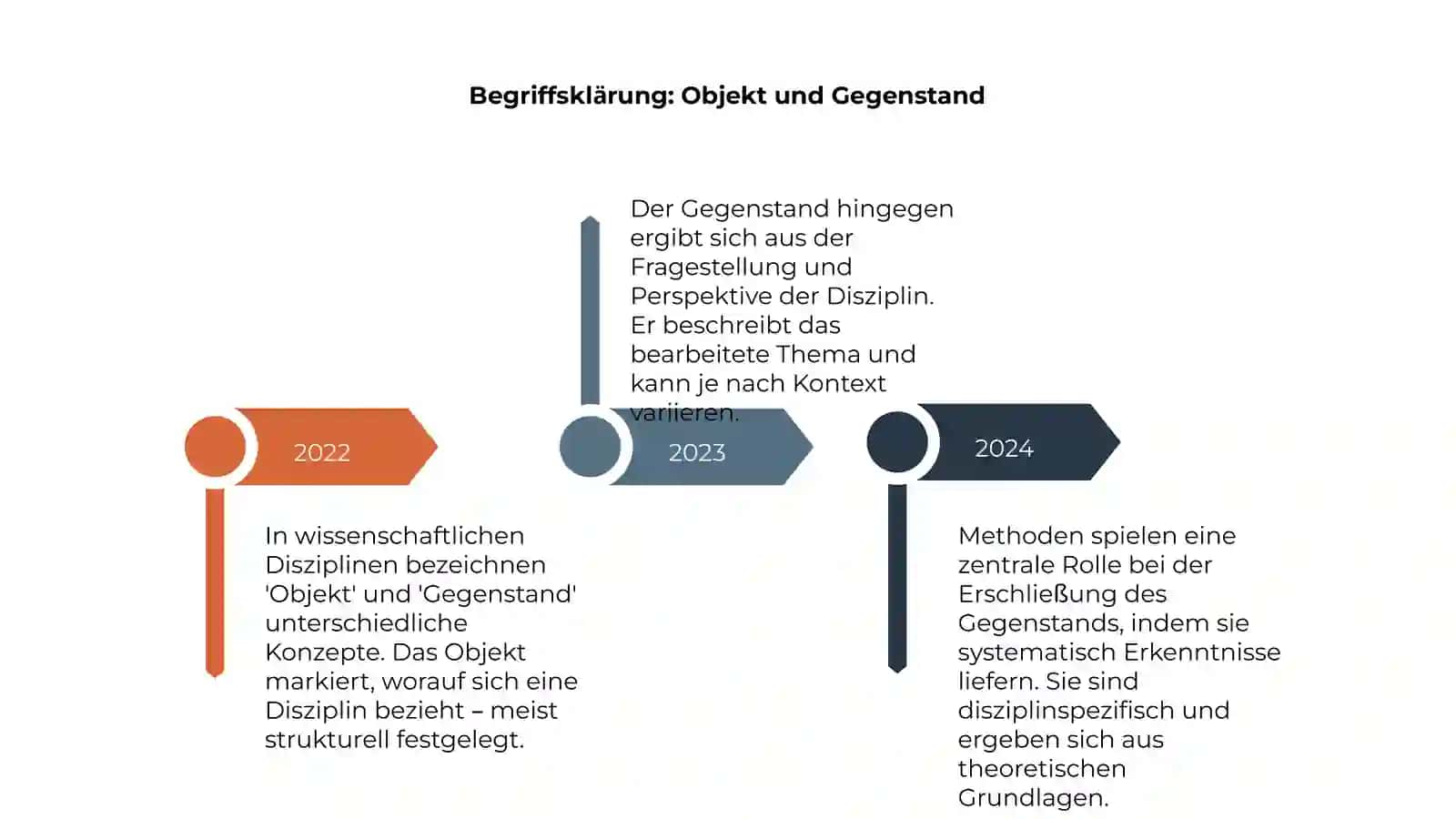 Objekt, Gegenstand und Methoden der Disziplin 4