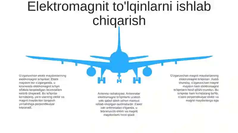 Elektromagnit To’Lqinlar 4