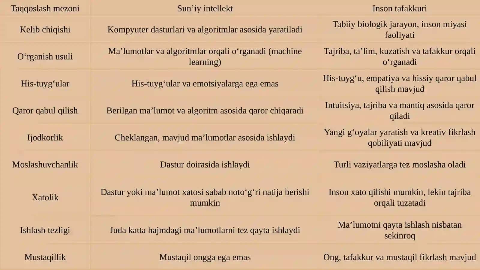 Sun’iy intellekt vа inson tafakkur о‘rtаsida farqlаr 4