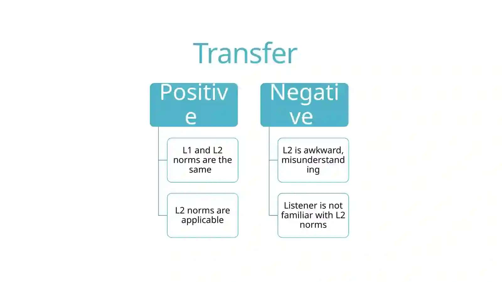 Cognitive factors in learning. Interference, Transfer, Overgeneralization 4