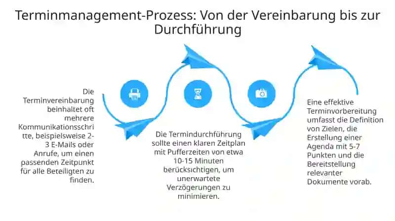 Grundlagen der Terminplanung 4