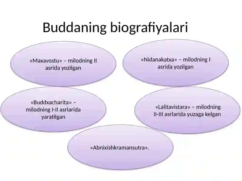 Buddaviylikdini yo'nalishlari vakitoblari 4