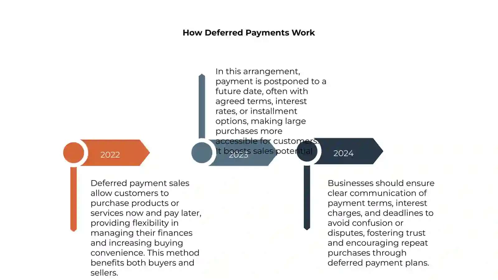 Deferred payment sale 4