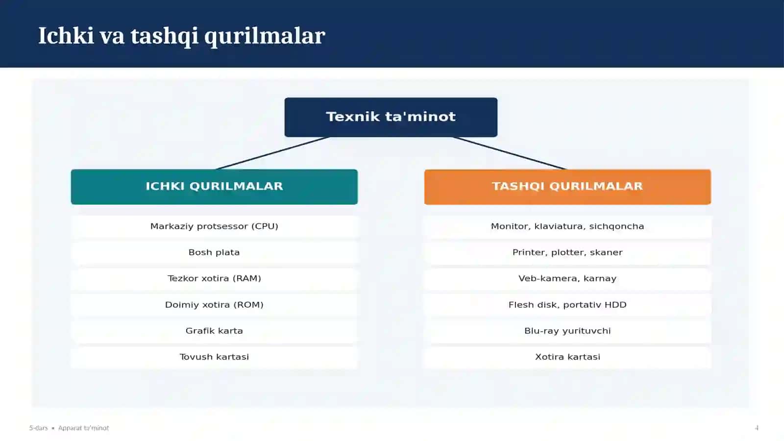 Apparat ta'minot. Ichki va tashqi qurilmalar 4