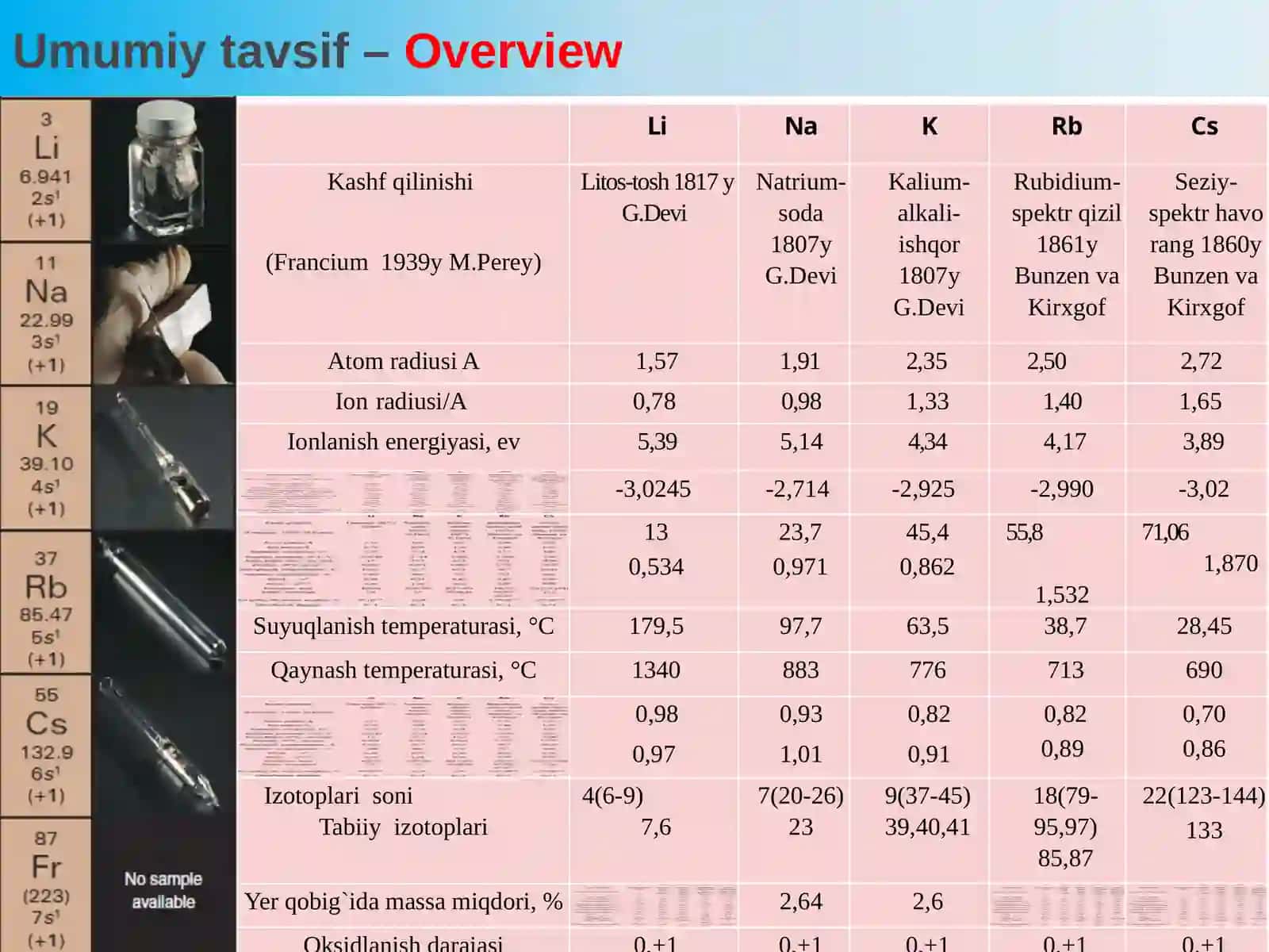 Davriy sistemaning I A guruh elementlari 4