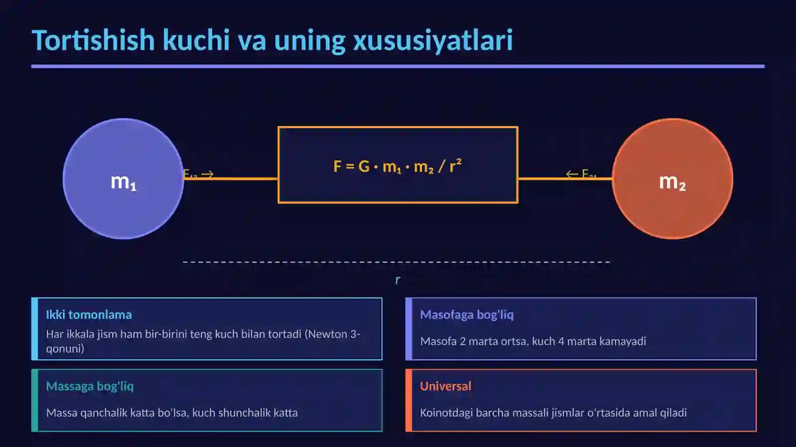 TORTISHISH MAYDONI DINAMIKASI 4