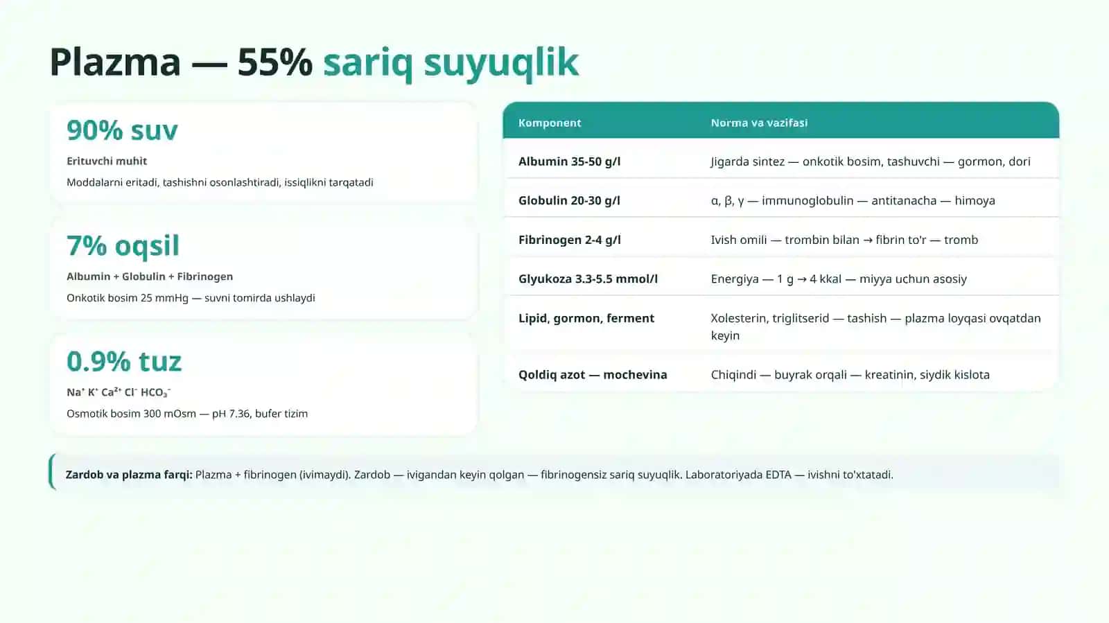 Qon — Tarkibi, Qon Guruhlari, Qon Aylanish 4