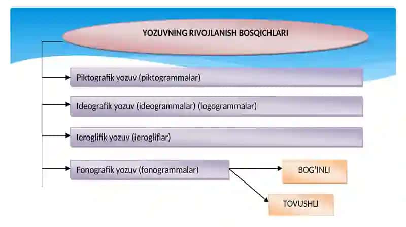 Yozuv va uning  RIVOJLANISH BOSQICHLARI 4