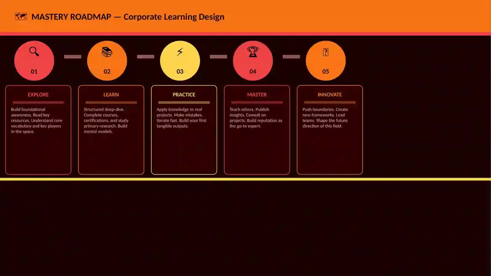 Corporate Learning Design 4