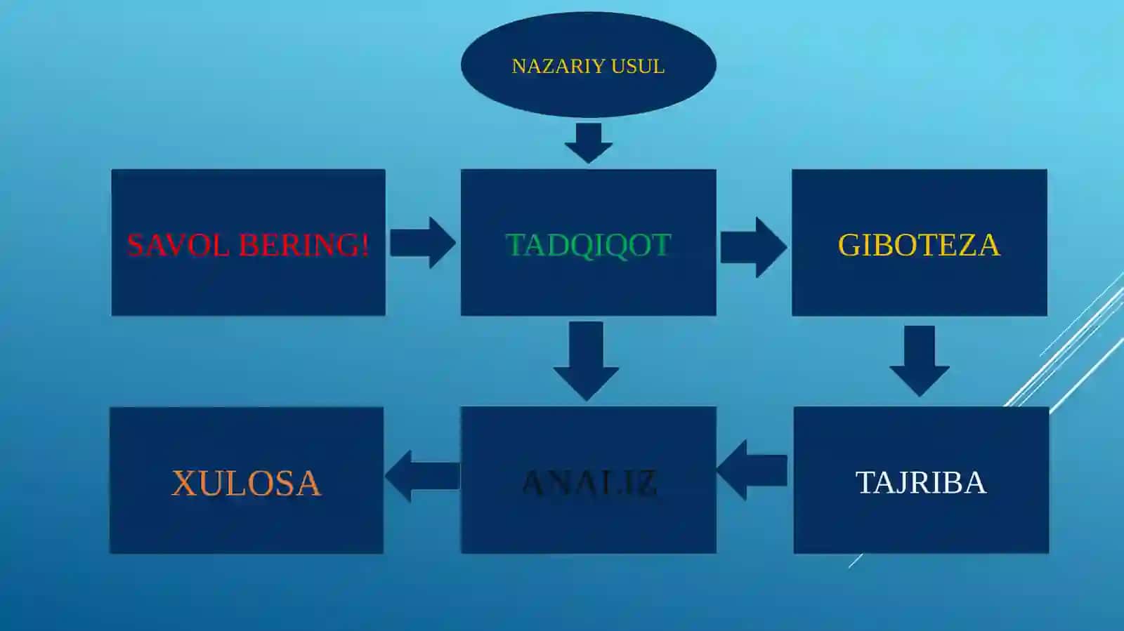 Ilmiy nazariya ilmiy bilim shakli sifatida 4