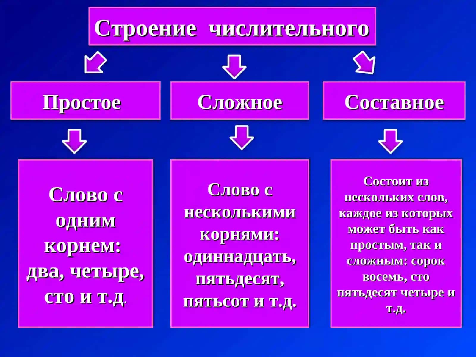Числительное 4