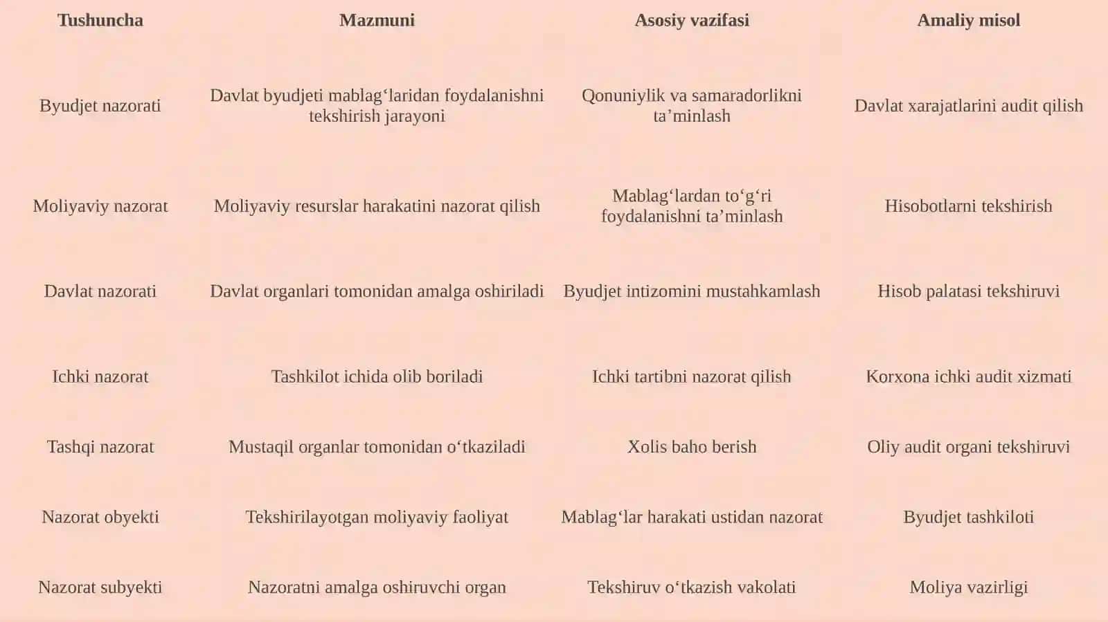 Byudjet nazorati, byudjet nazorati elementlari 4