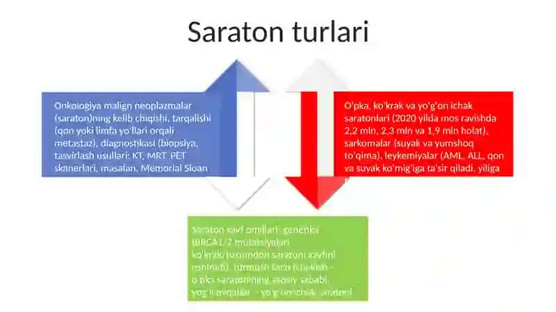 Saraton davolash usullari 4