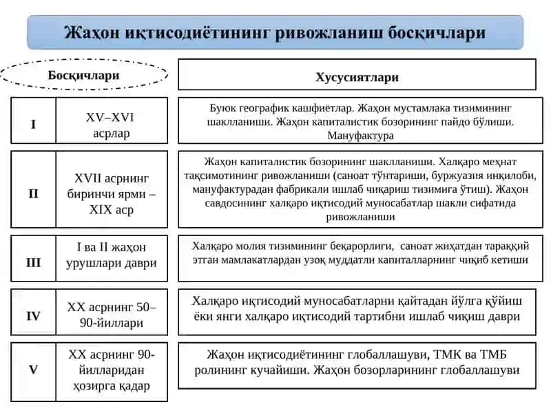 Босқичлари 4