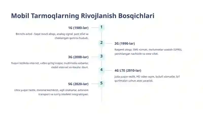 Internetda muloqot qilish. Mobil tarmoqlar 4