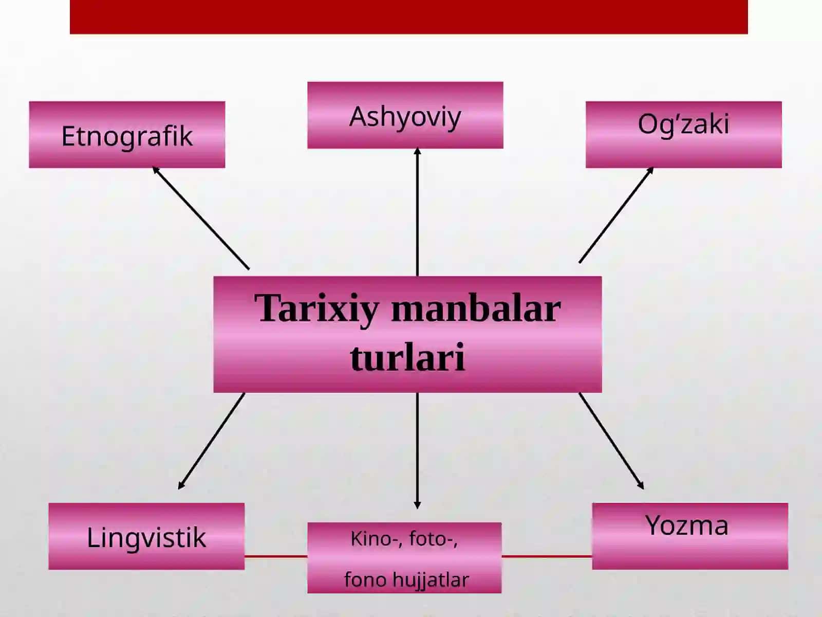 O‘ZBEKISTON TARIXI FANINING 4