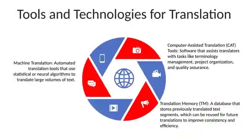 Translation In The Information Technology 4